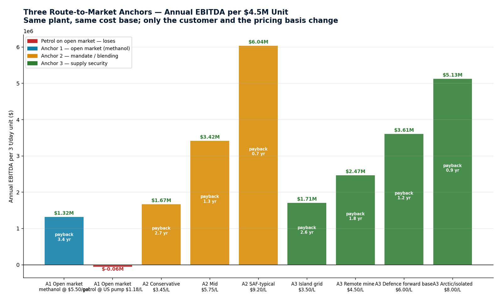 Three route-to-market anchors