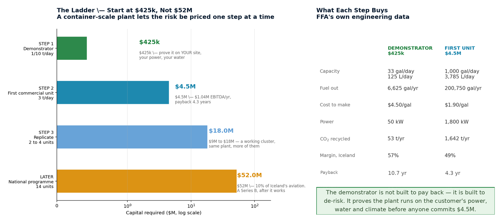The entry ladder — start at $425k, not $52M: demonstrator to national programme with what each step buys