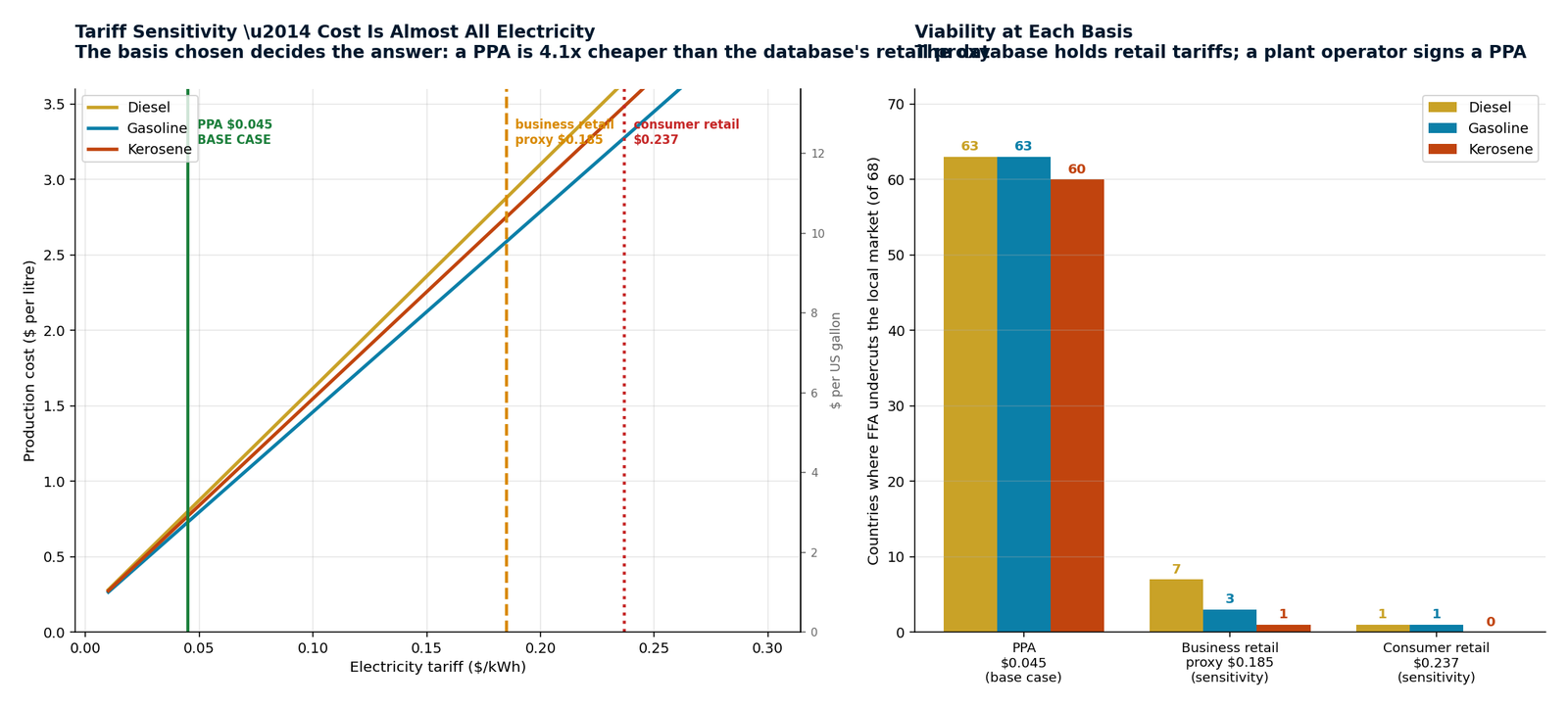 Tariff sensitivity and viability at each basis
