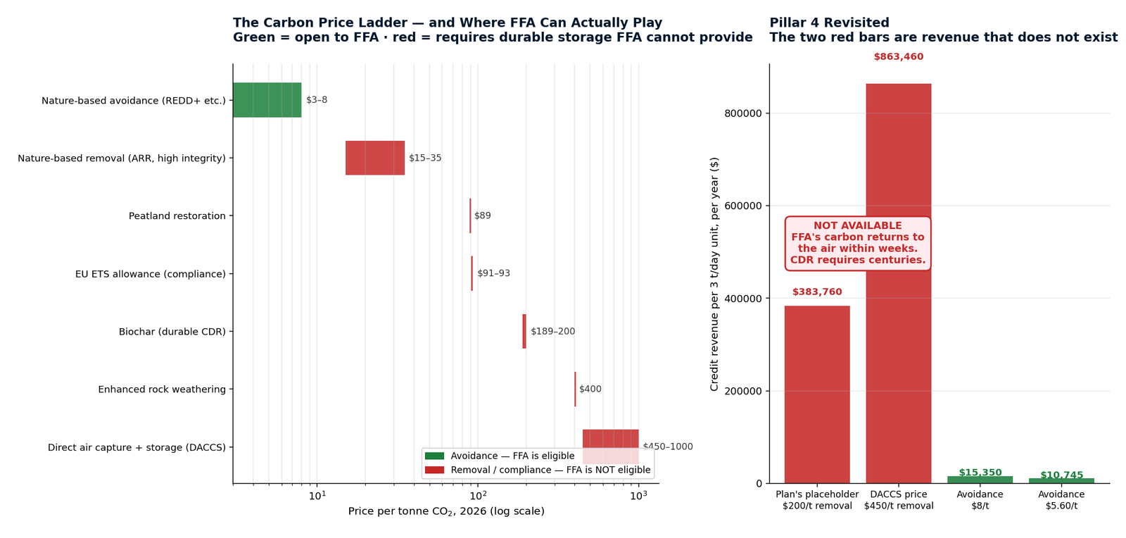 Carbon price ladder and Pillar 4 revisited