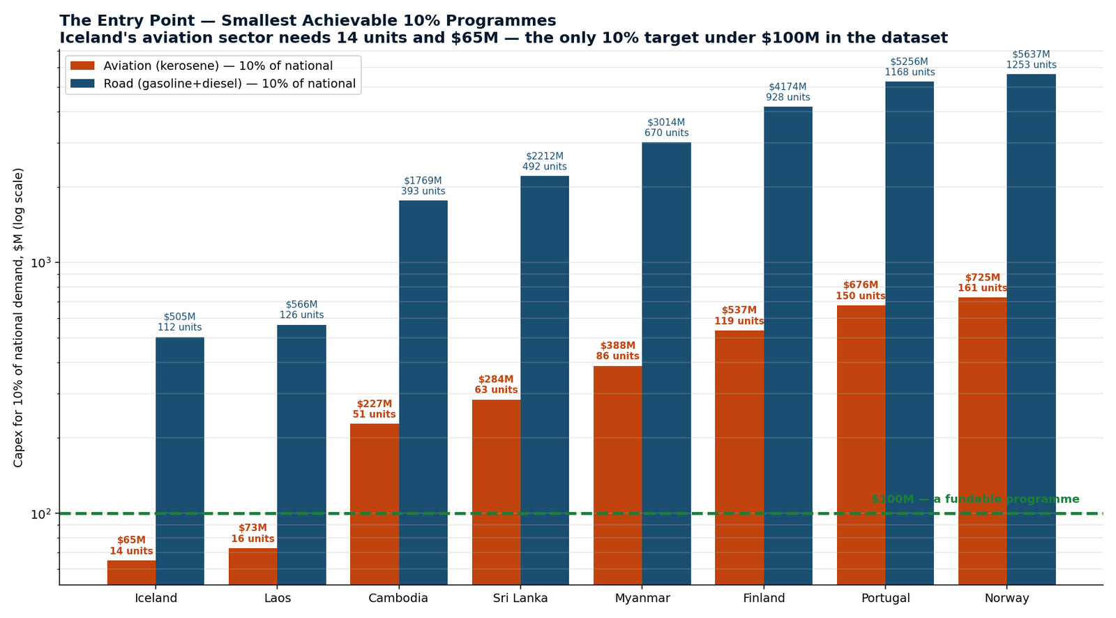 Capex and units to supply ten percent of national demand