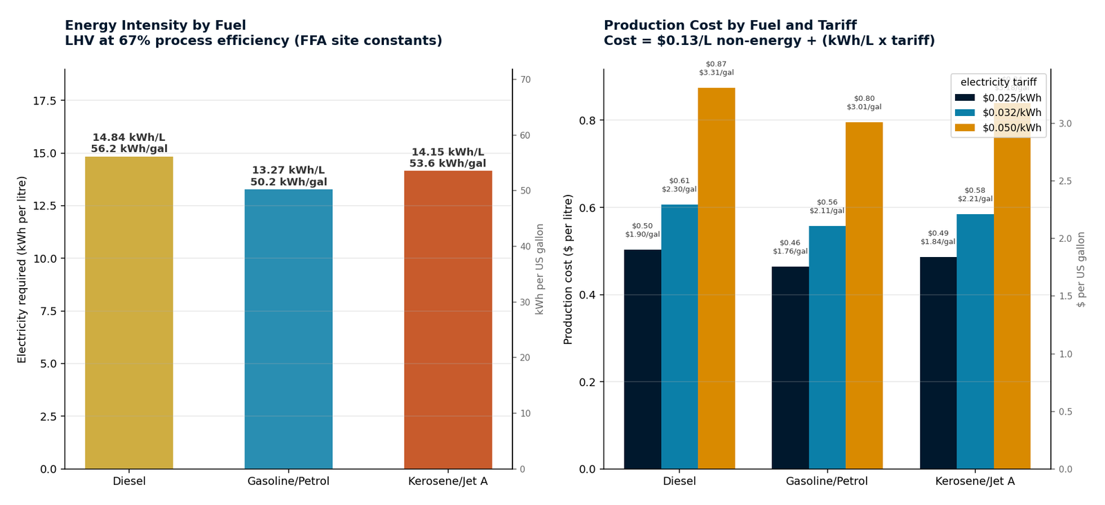 Energy intensity and production cost by fuel