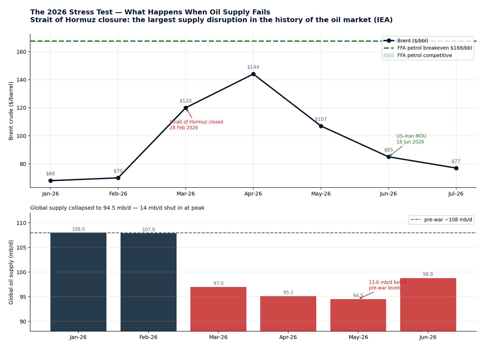 The 2026 stress test — when oil supply fails