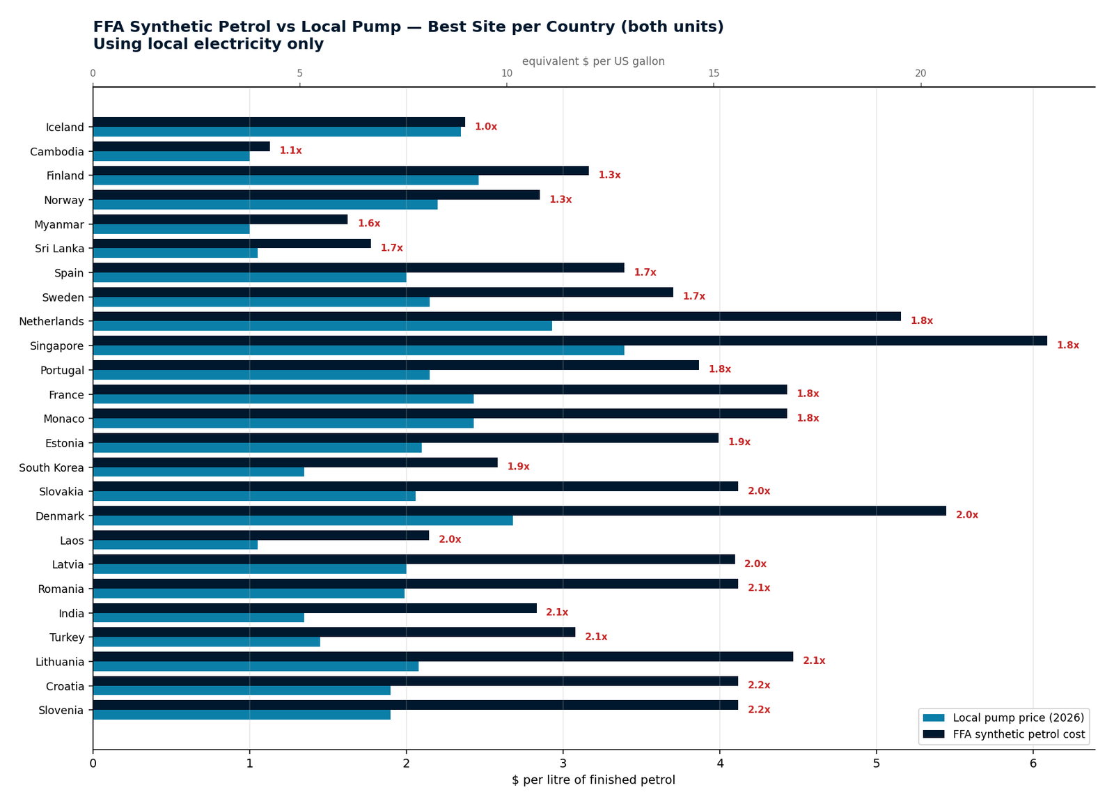 FFA synthetic petrol versus local pump, by country