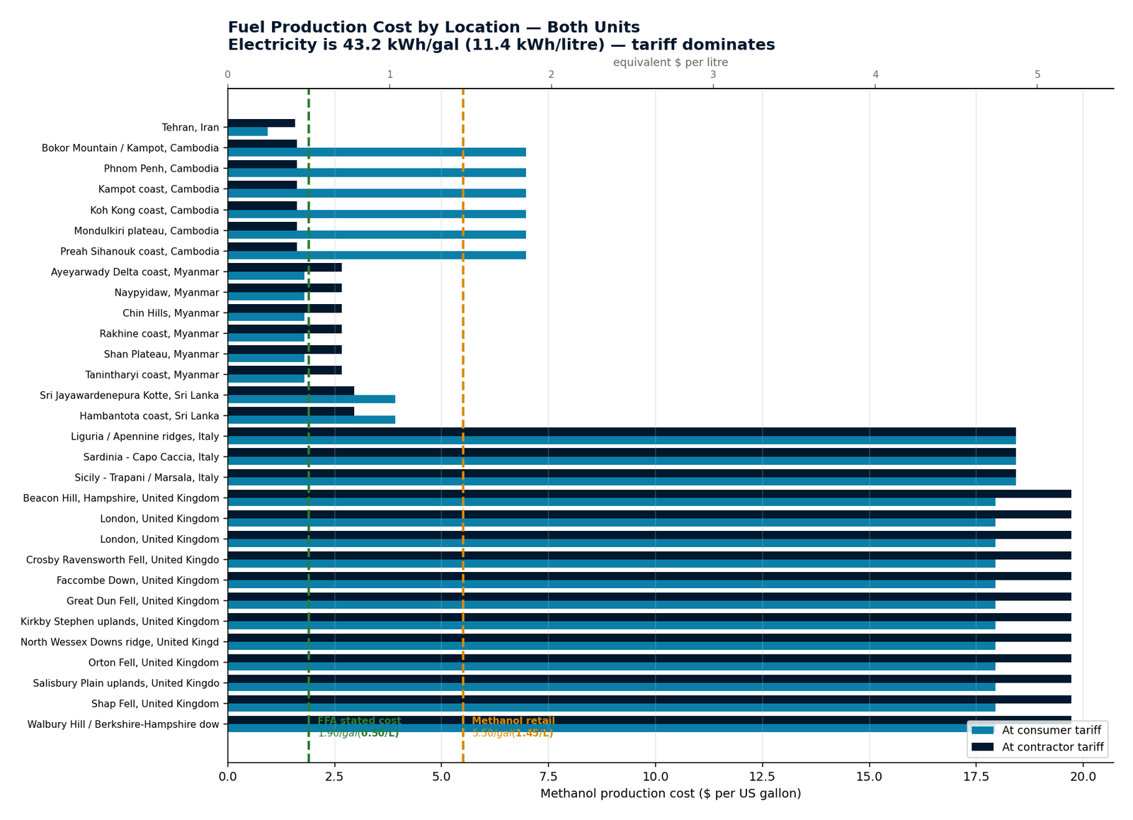 Production cost by location