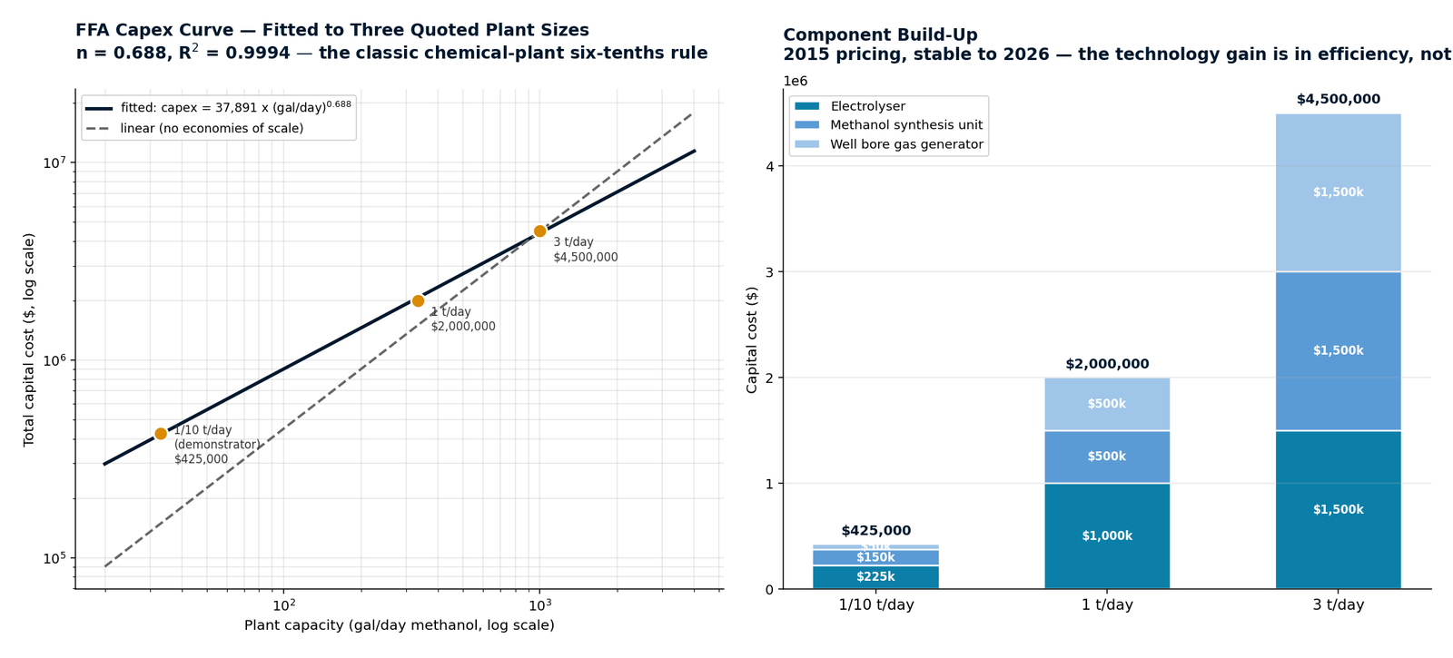 FFA capex scaling curve and component build-up