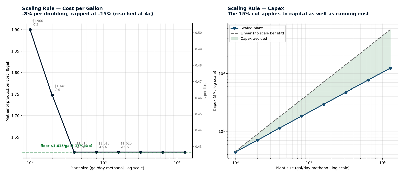 Scaling rule — cost per gallon and capex