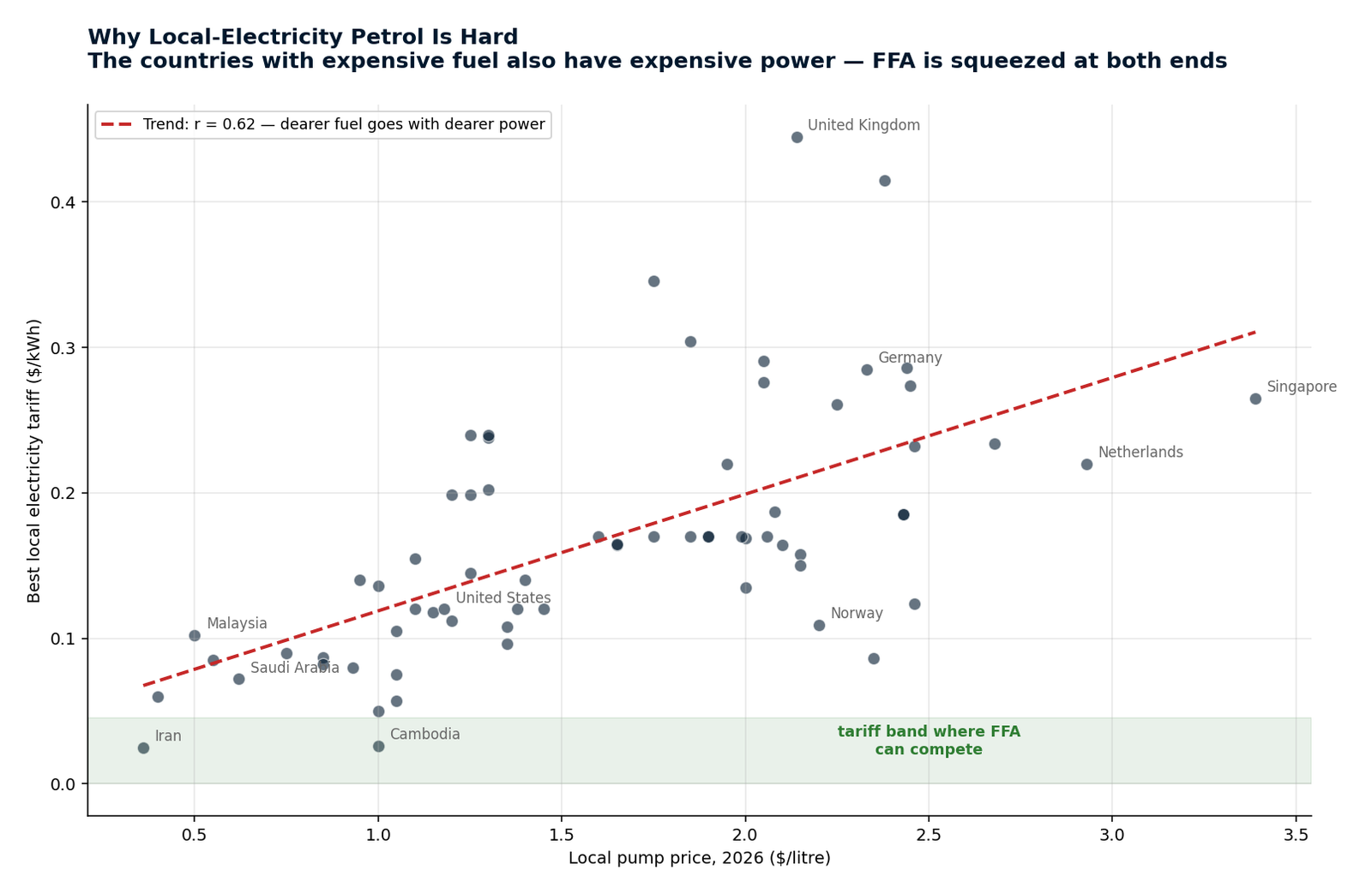Why local-electricity petrol is hard