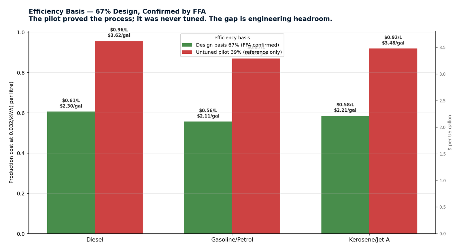 Efficiency basis — 67% design, confirmed