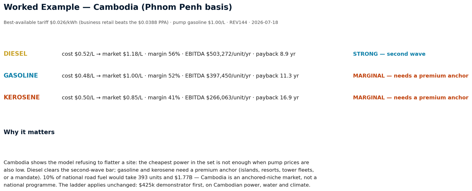 Worked example — Cambodia location summary: diesel strong, gasoline and kerosene marginal, anchored-niche market