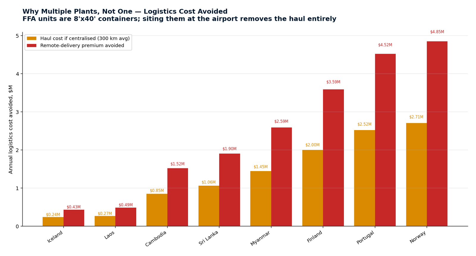 Logistics cost avoided by siting at the demand point