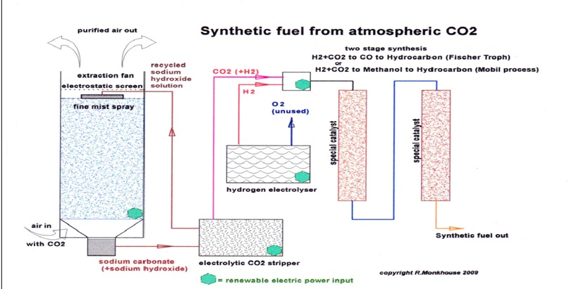 Synthetic fuel from atmospheric CO2 process schematic