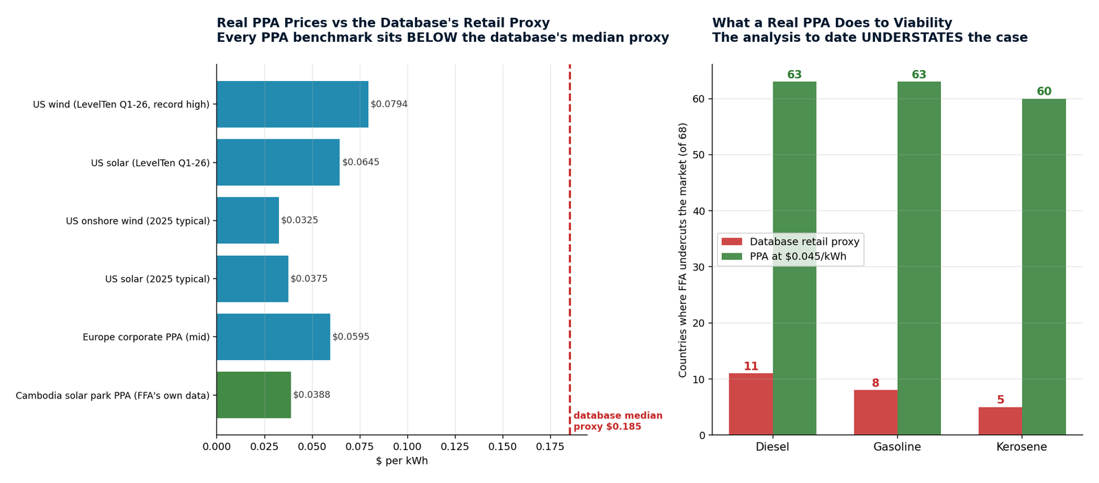 Real PPA prices versus the database retail proxy