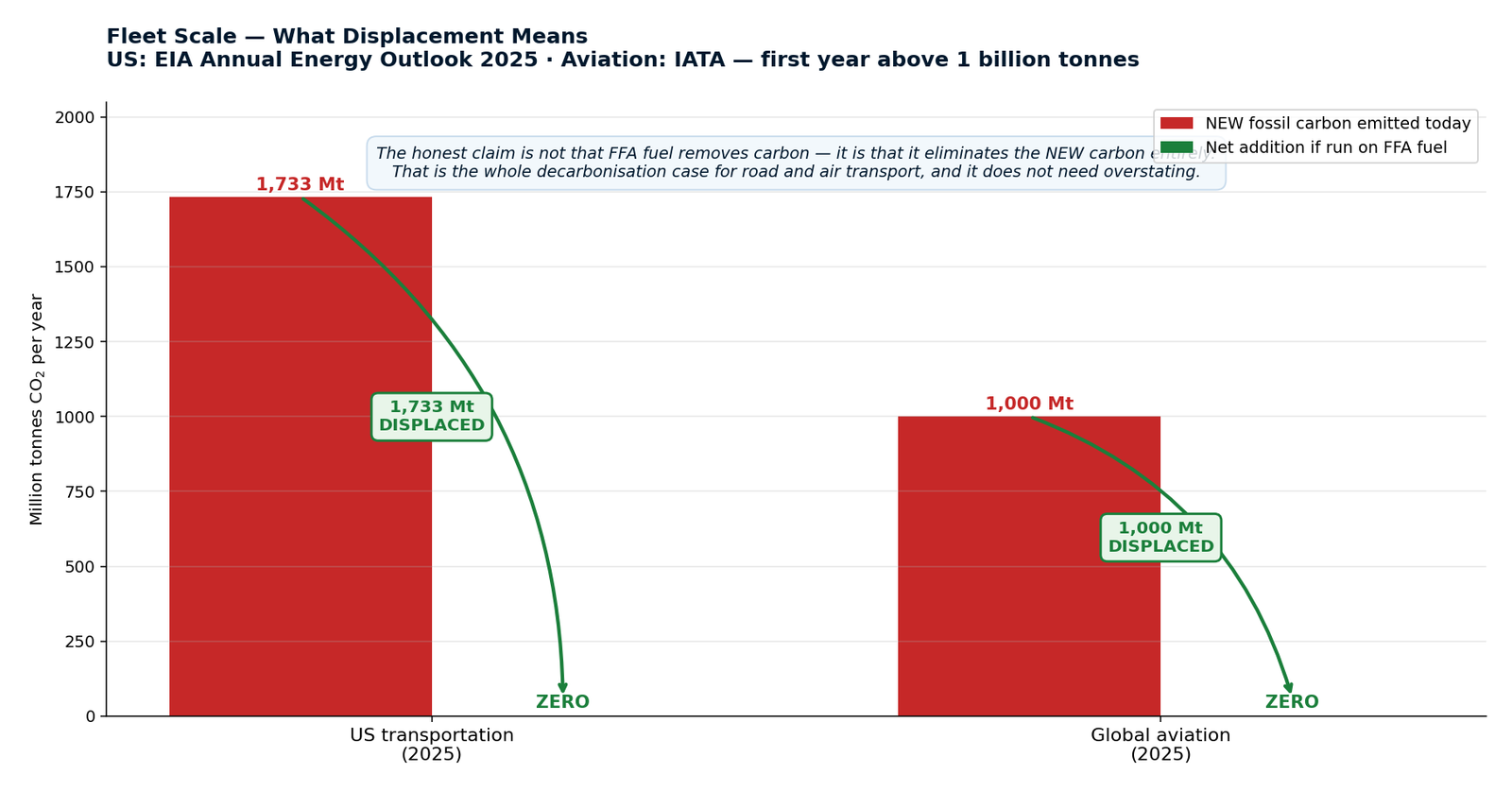 Fleet scale displacement for US ground transport and global aviation