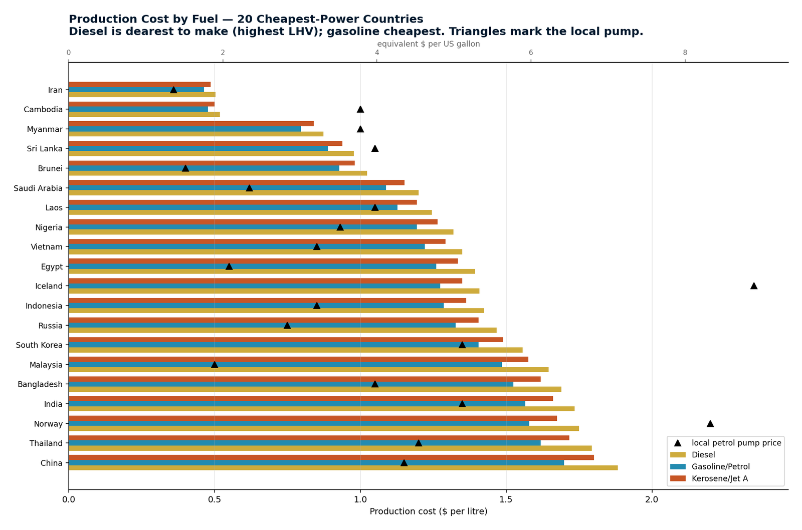 Production cost by fuel — 20 cheapest-power countries