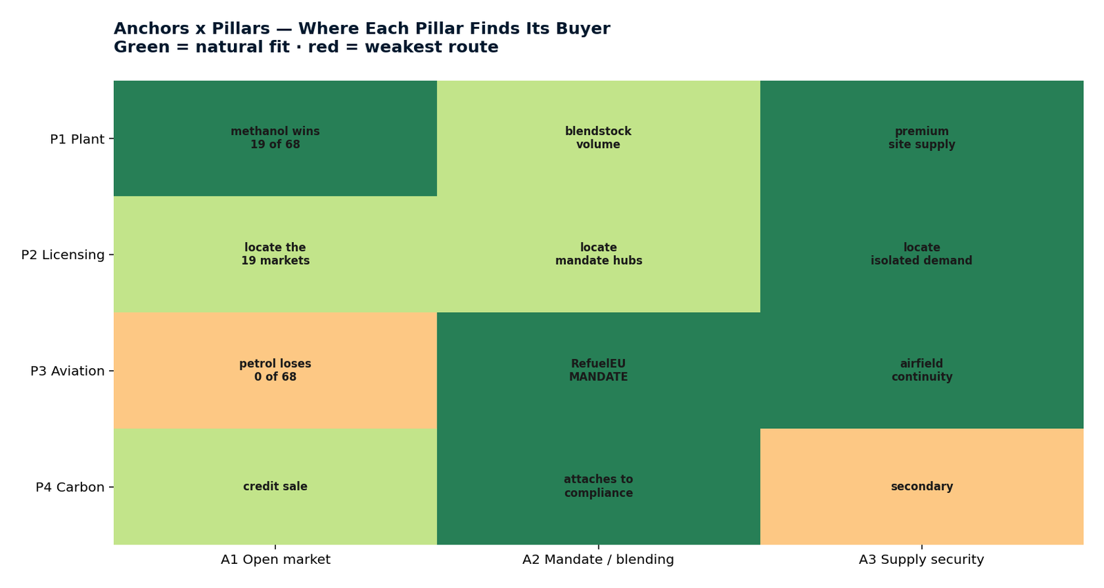 Anchors × pillars — where each pillar finds its buyer