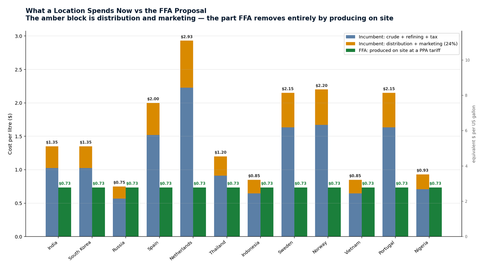 Incumbent cost stack versus FFA production cost