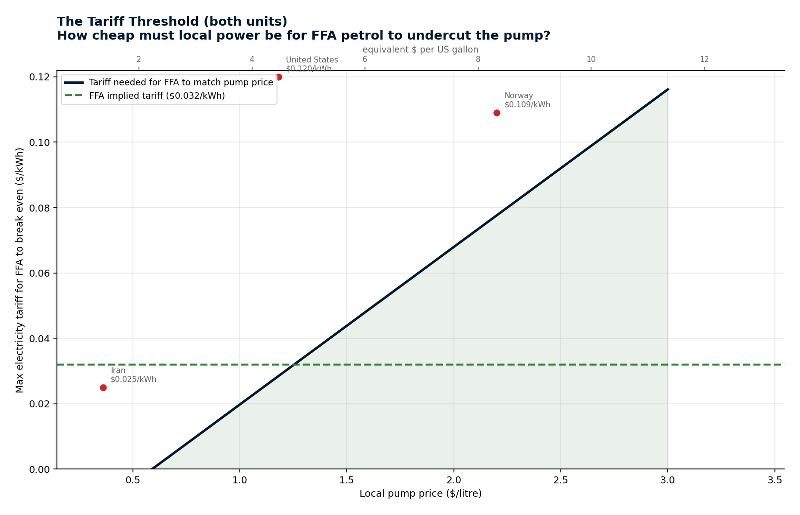 The tariff threshold for pump parity