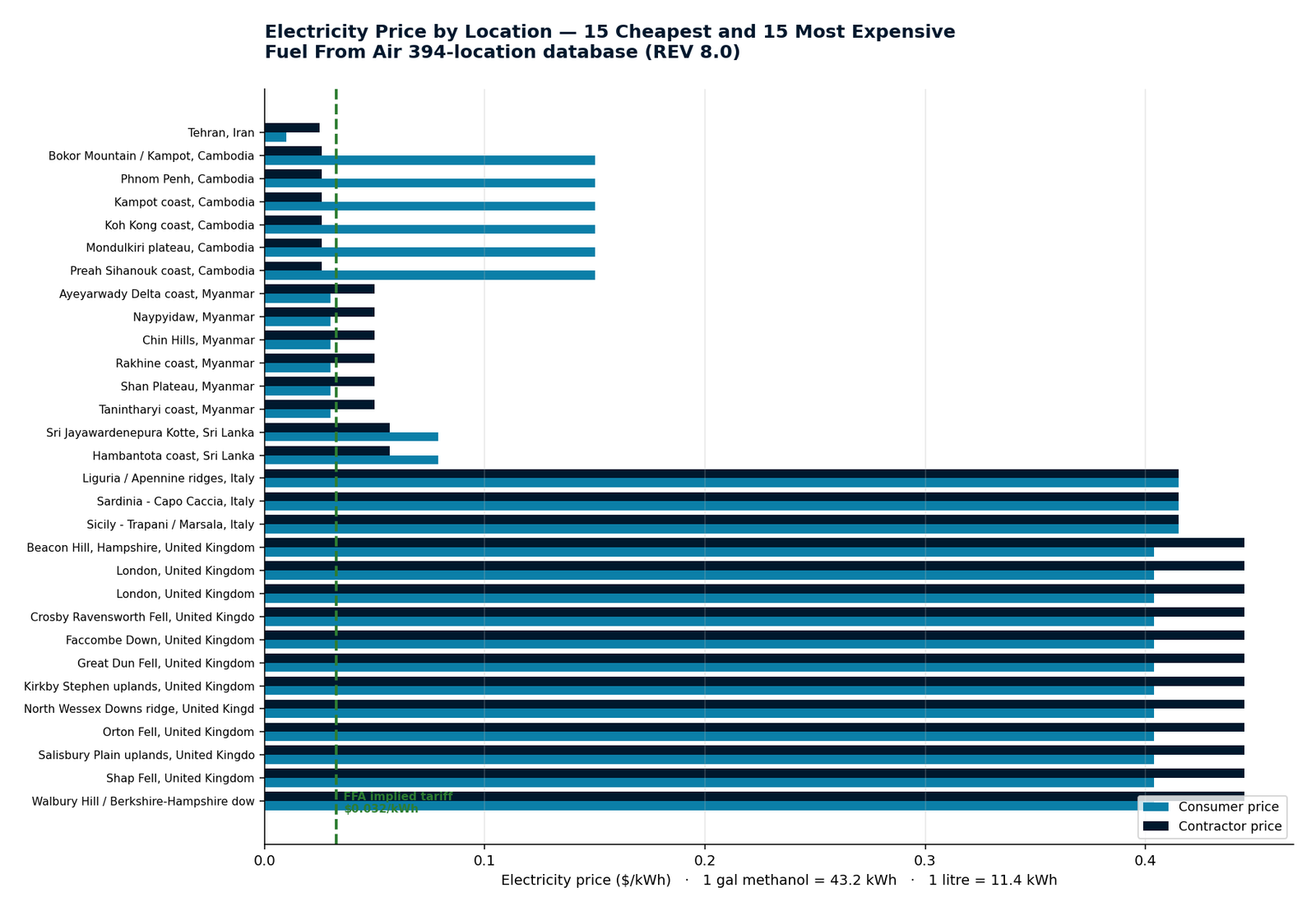 Electricity price by location