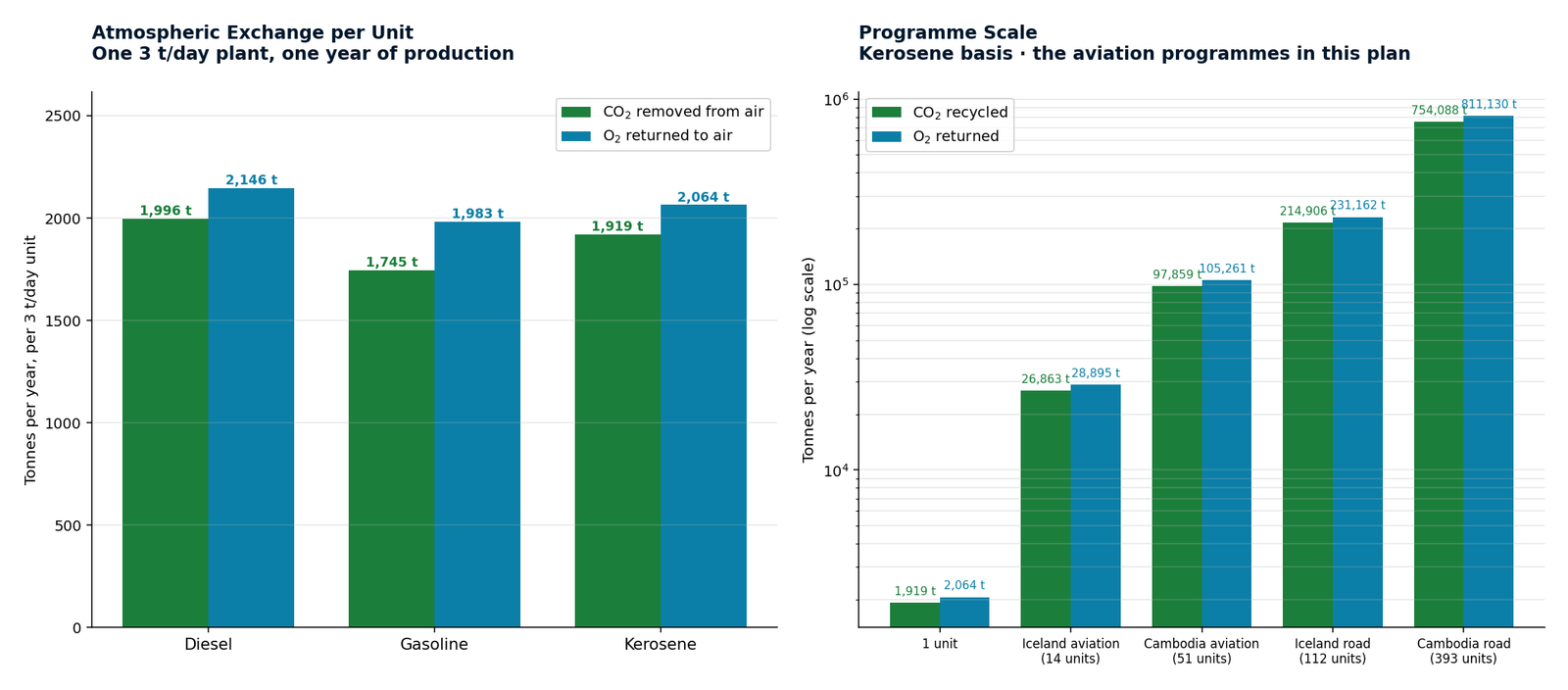 Atmospheric exchange per unit and per programme