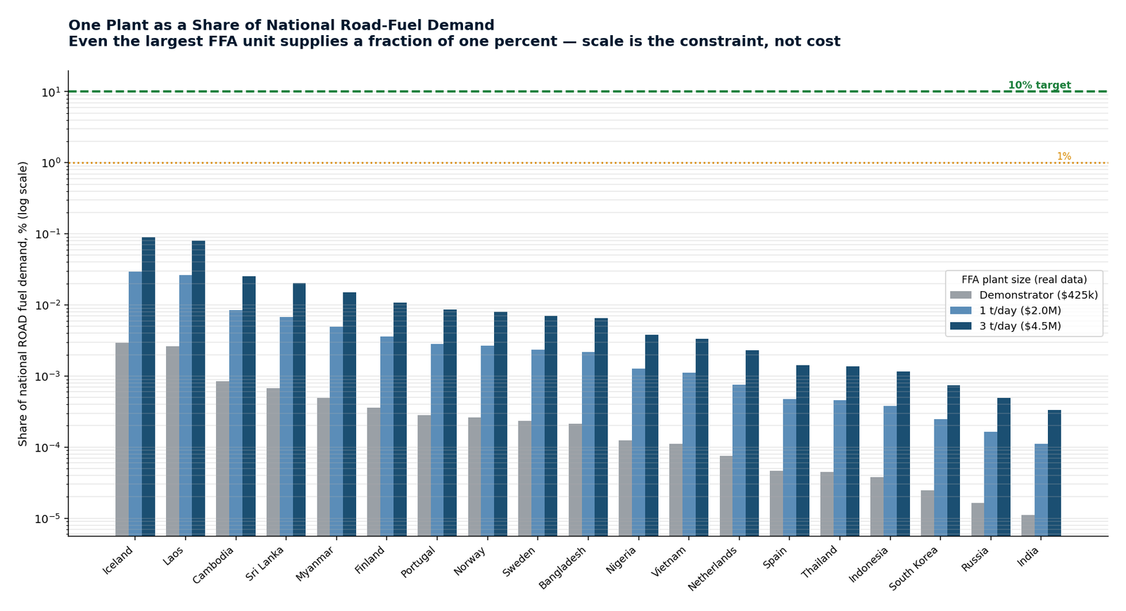 One plant as a share of national road-fuel demand