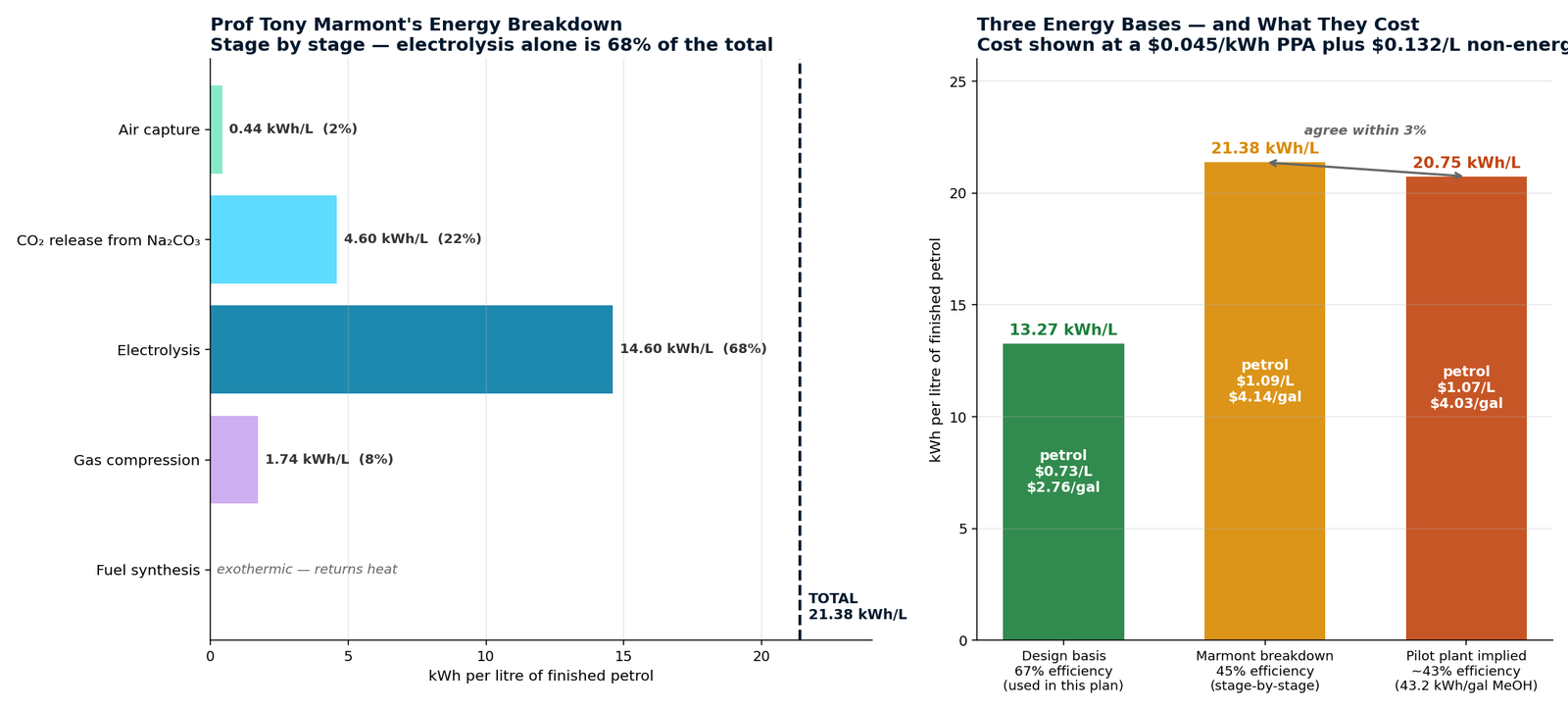 Three energy bases compared