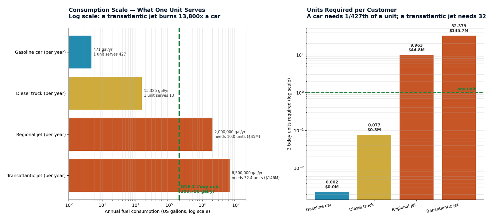 Demand cases — what one unit serves