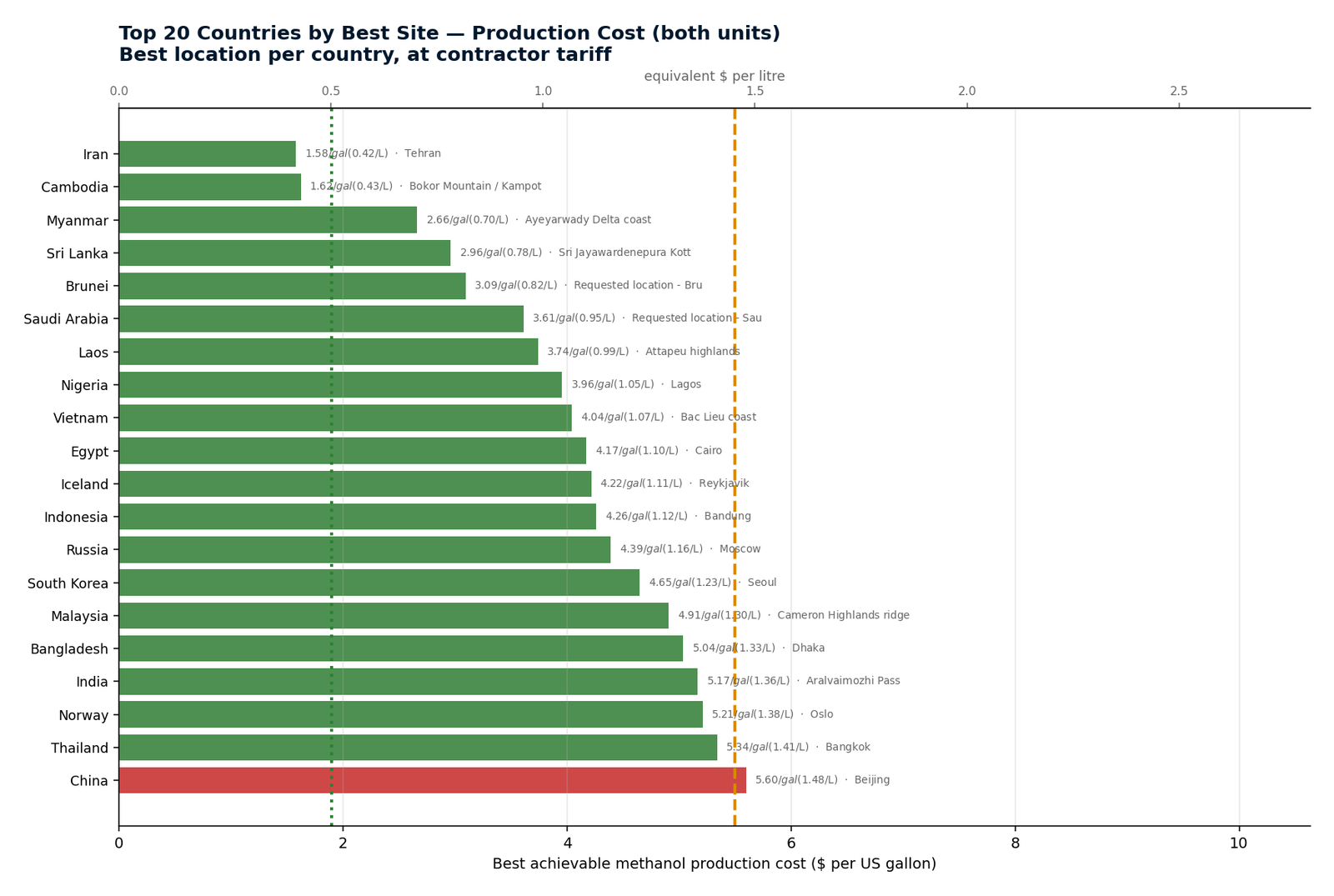 Top 20 countries by best site