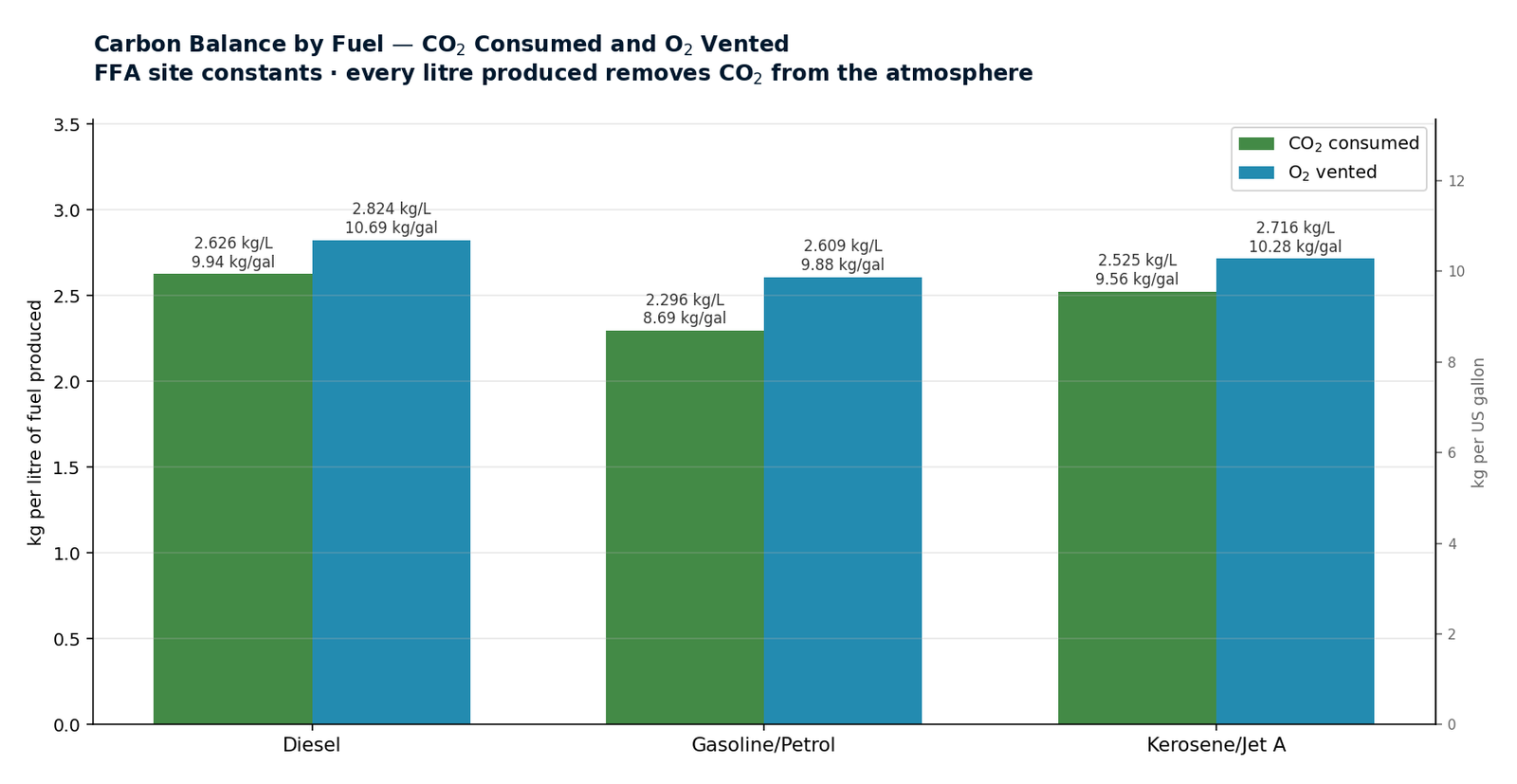 Carbon balance by fuel