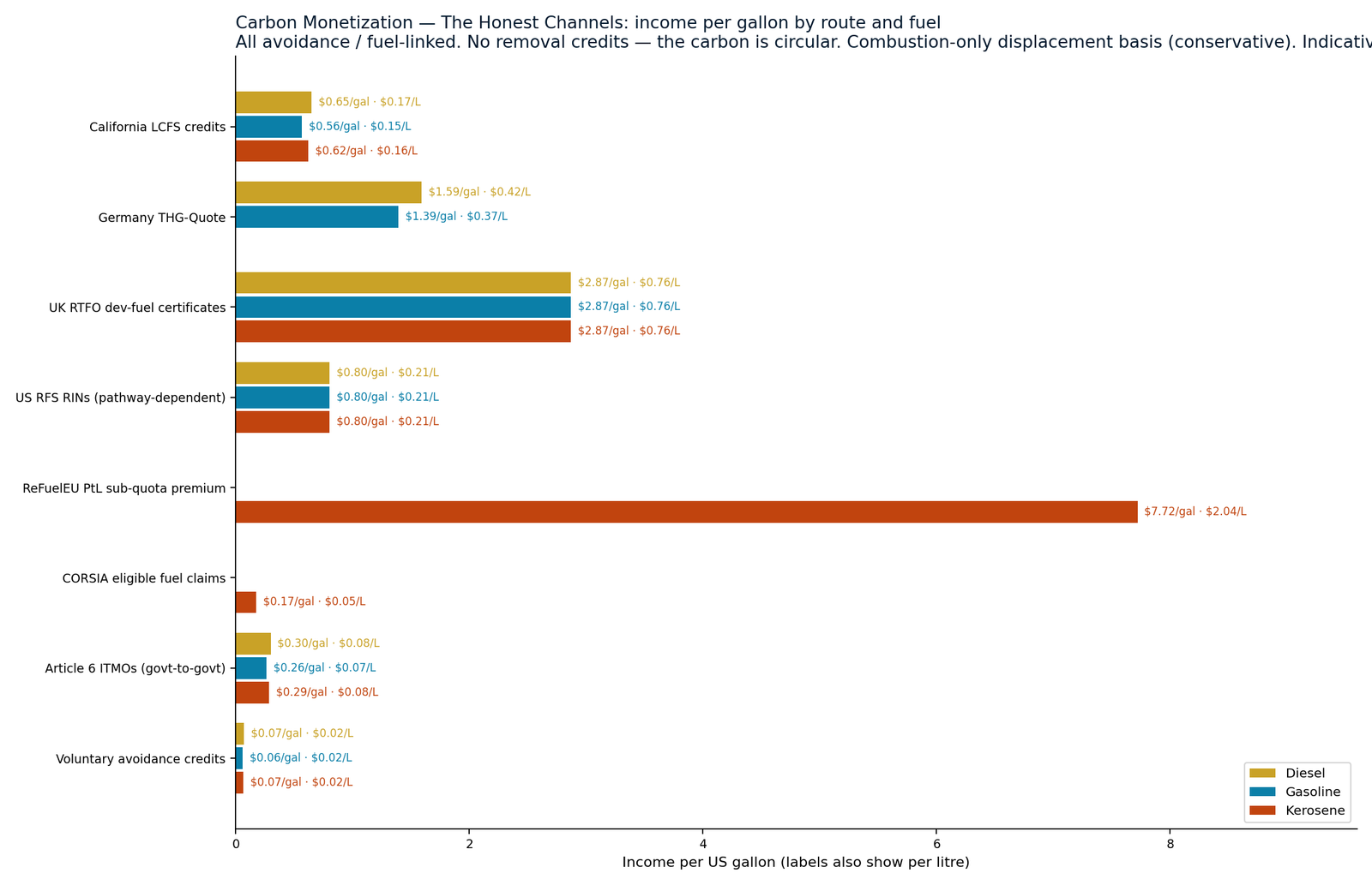 Carbon monetization income per gallon and per litre by route and fuel
