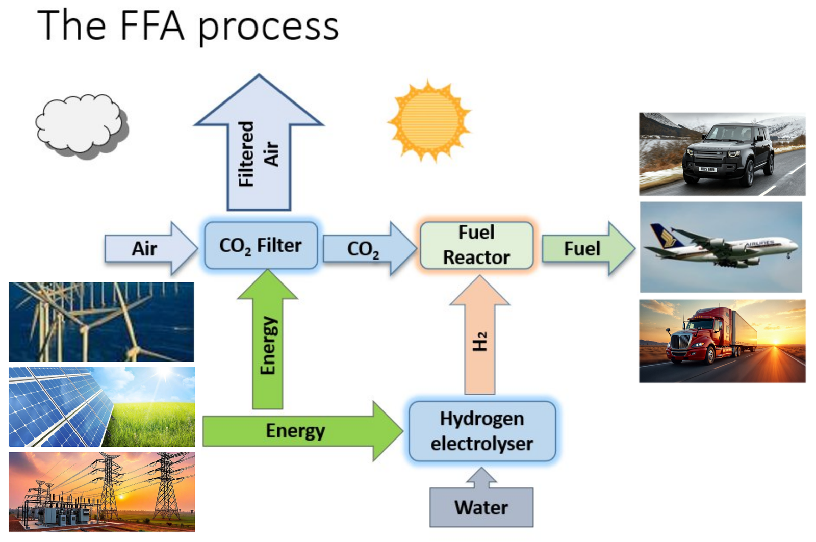 The FFA process flow diagram: air, CO2 filter, hydrogen electrolyser, fuel reactor to carbon-neutral fuel